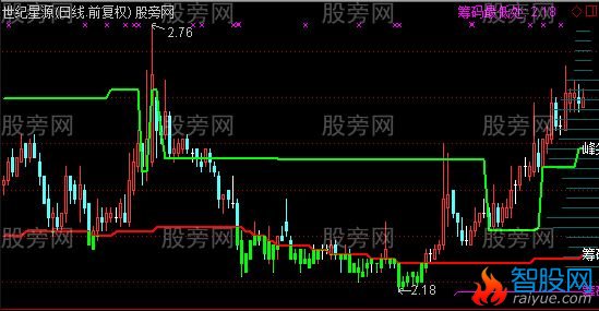 通达信尖峰狙击抓牛启动主升浪主图