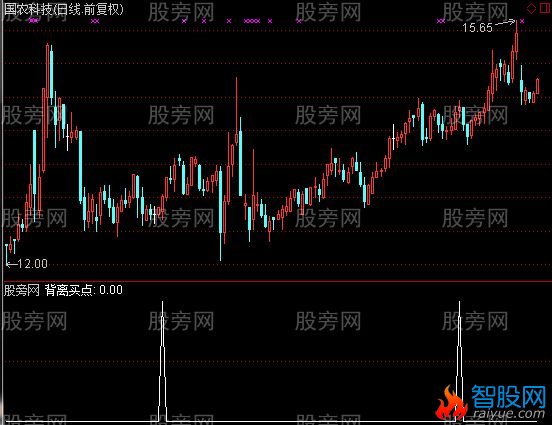 通达信MACD背离选股指标公式