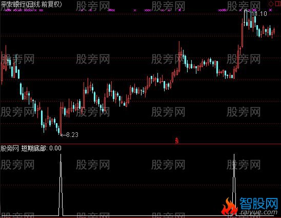 通达信抄底一号选股指标公式