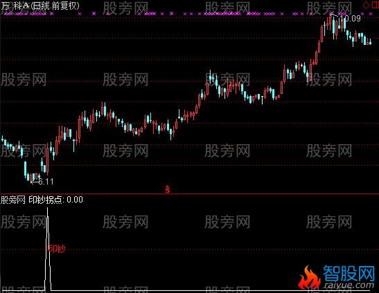 通达信印钞拐点选股指标公式