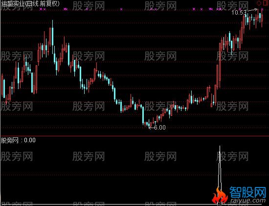 通达信许氏英雄选股指标公式