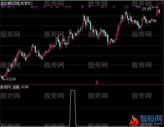 通达信收益选股指标公式