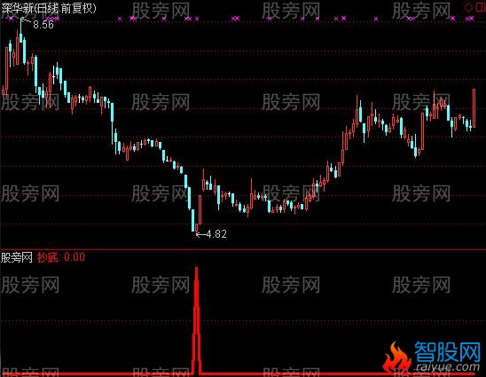 通达信很强的抄底指标公式