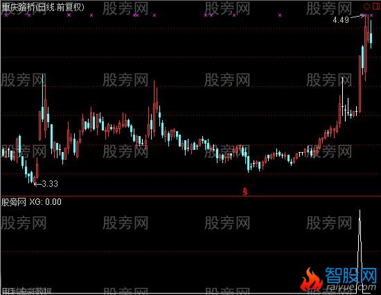 通达信放量突破前高选股指标公式