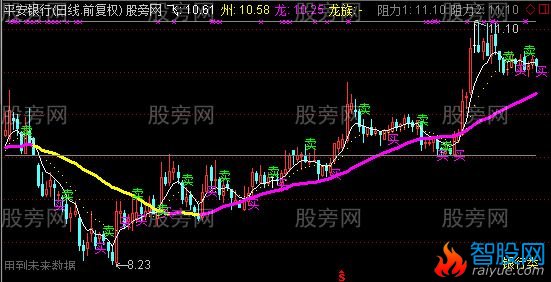 通达信龙族主图指标公式