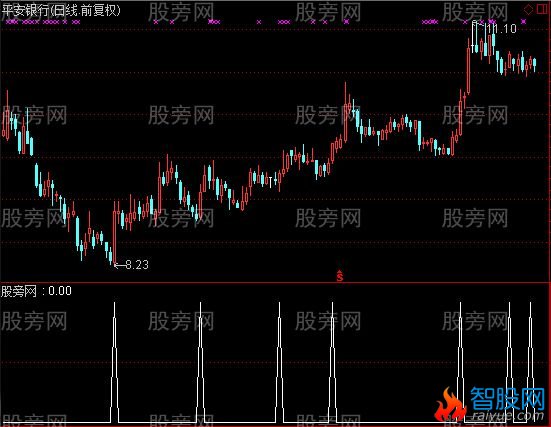 通达信神密线选股指标公式