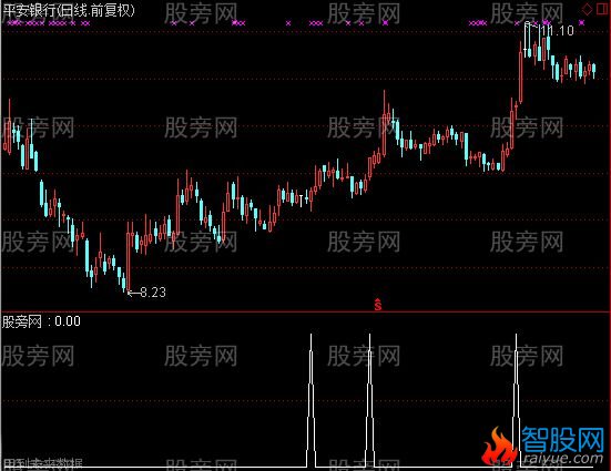 通达信要飙突破选股指标公式