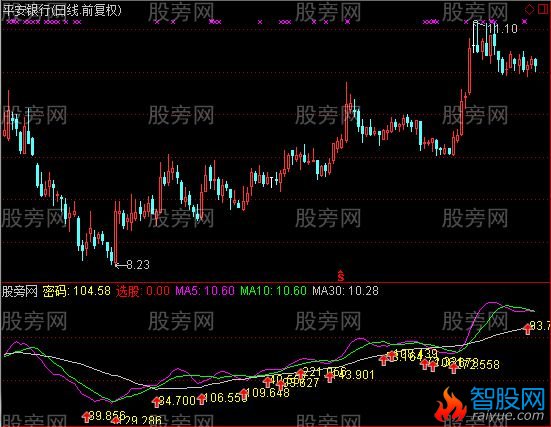 通达信数字买入指标公式
