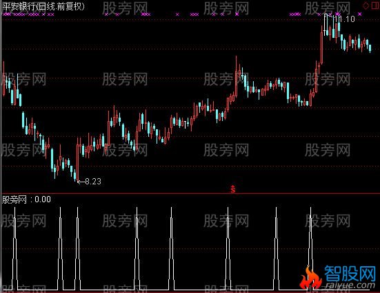 通达信如影随形选股指标公式