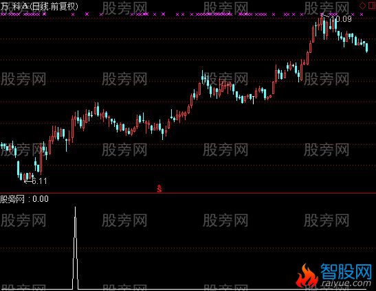 通达信天量柱选股指标公式