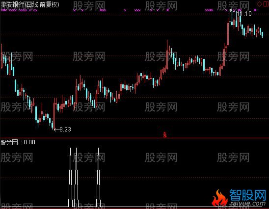 通达信资金增量选股指标公式