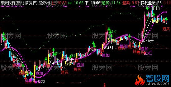通达信史上最牛主图指标公式