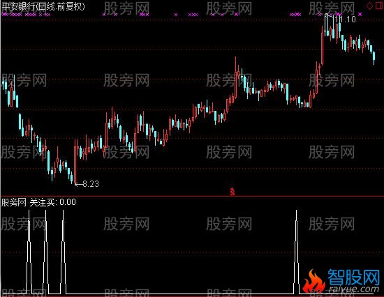 通达信关注买选股指标公式