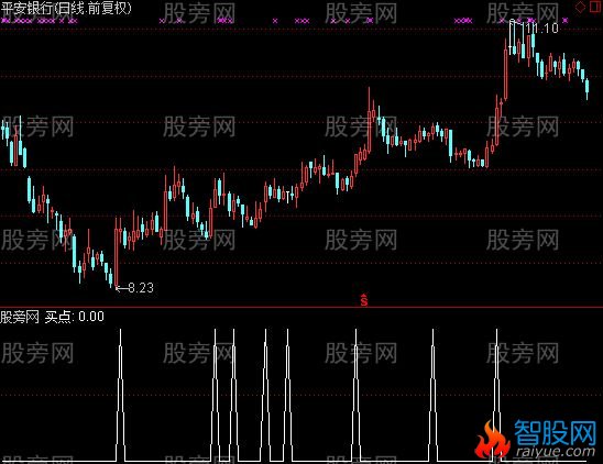 通达信中线买点爆发选股指标公式