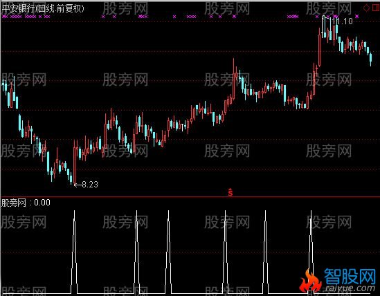 通达信主升买入选股指标公式