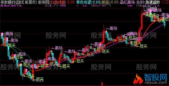 通达信直观短线主图指标公式