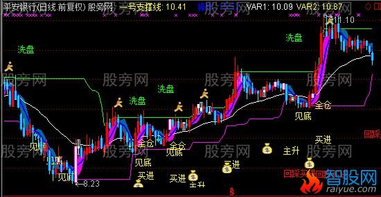 通达信支撑线上买主图指标公式