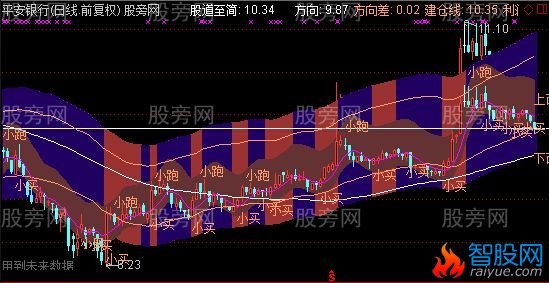 通达信傻瓜交易主图指标公式