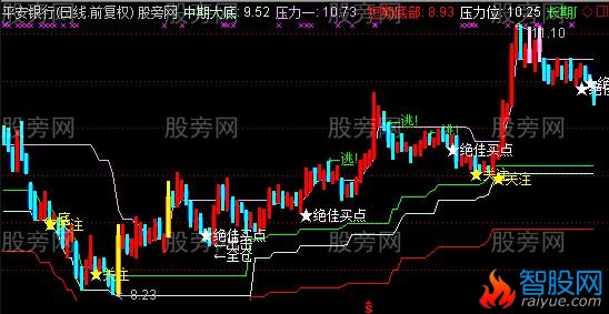 通达信高级智能交易系统指标公式