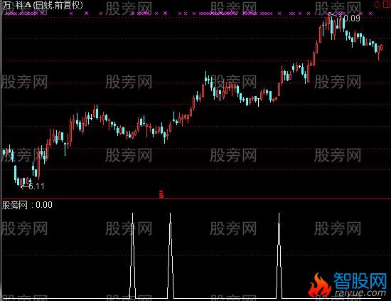 通达信参数金叉选股指标公式