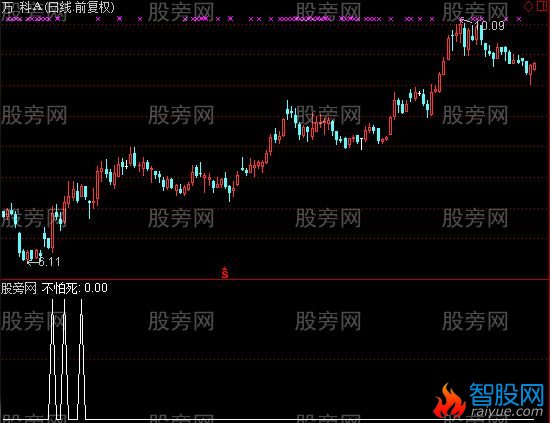 通达信不怕死选股指标公式
