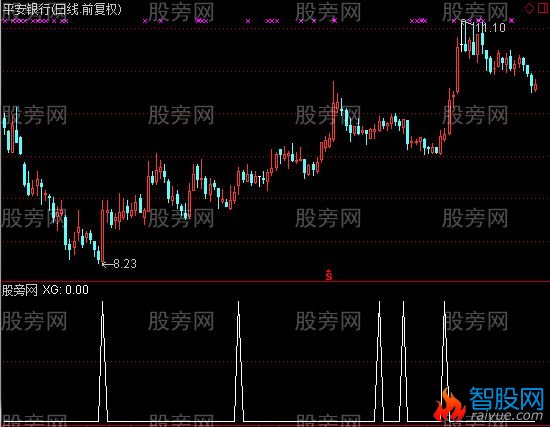 通达信烈火冰山选股指标公式