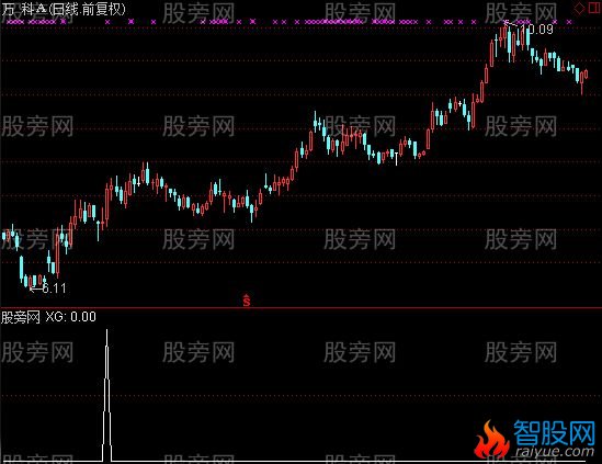 通达信一招绝选股指标公式