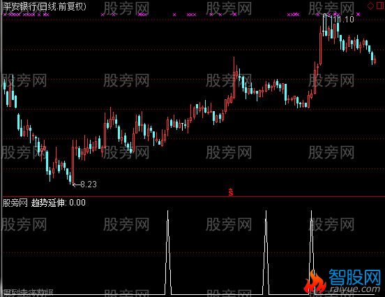 通达信趋势延伸选股指标公式