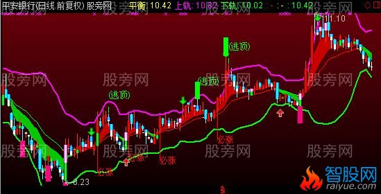 通达信股价主图指标公式