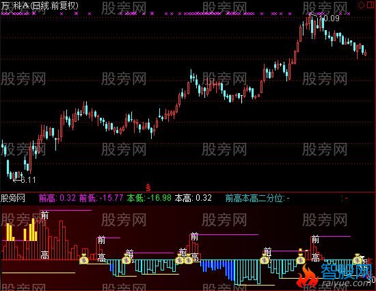 通达信超级量能平台指标公式
