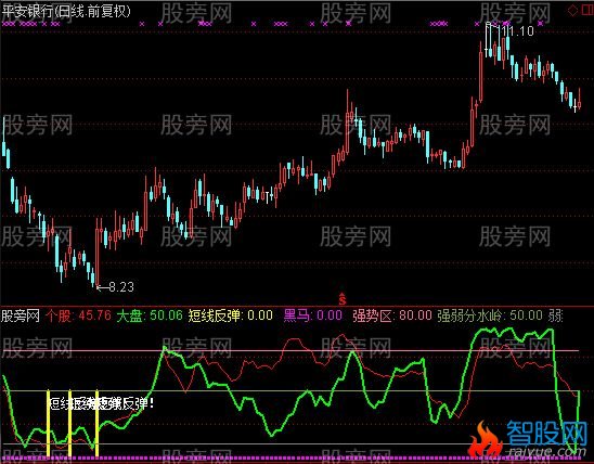 通达信大盘个股强弱比指标公式