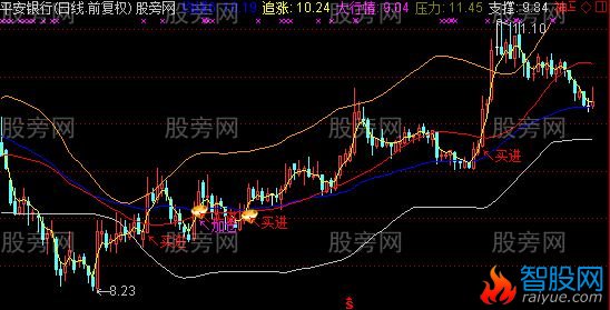 通达信大行情主图指标公式