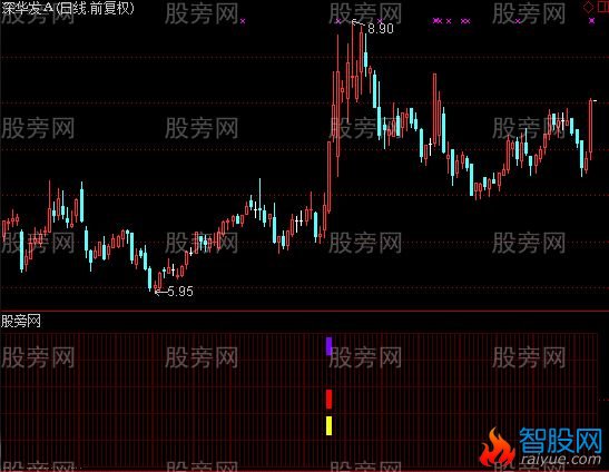 通达信涨停类别指标公式