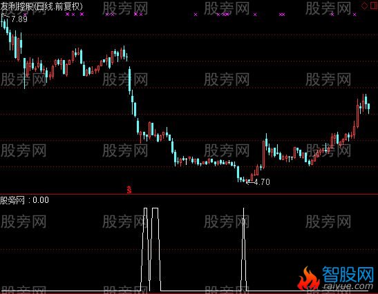 通达信超级底部选股指标公式