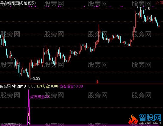 通达信点石成金选股指标公式