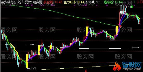 通达信黑马操盘线主图指标公式