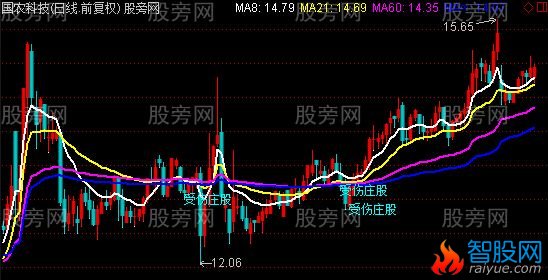 通达信天狼成本均线及选股指标公式