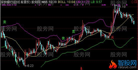 通达信傻子操作主图指标公式