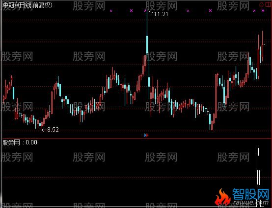 通达信短期顶部主图指标公式