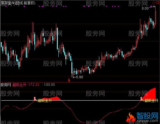 通达信超级主升浪指标公式