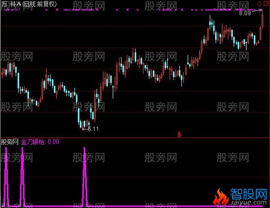通达信金刀银枪选股指标公式