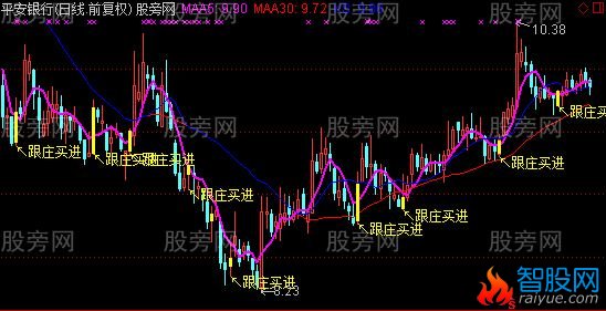 通达信跟庄买进主图指标公式