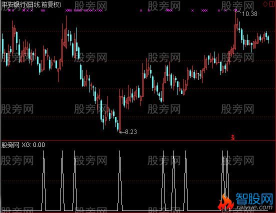 通达信求神选股指标公式