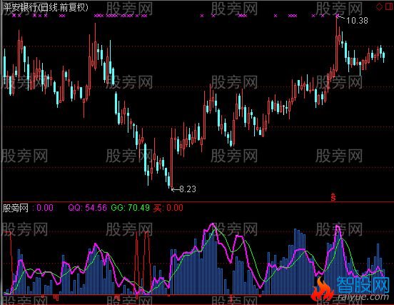 通达信牛股难逃指标公式