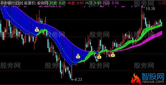 通达信遍地黄金主图指标公式