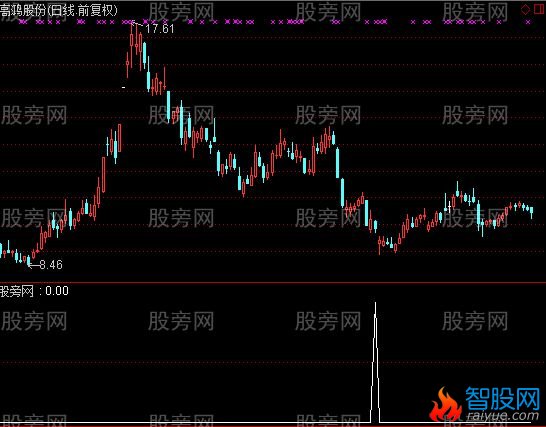 通达信逆势操作选股指标公式