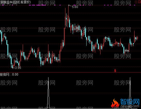 通达信笑傲江湖选股指标公式