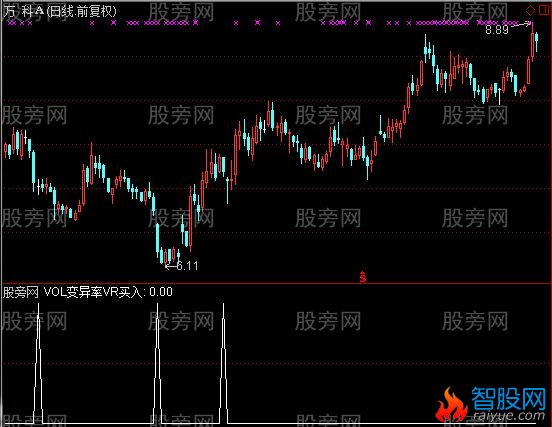通达信变异率VR选股指标公式