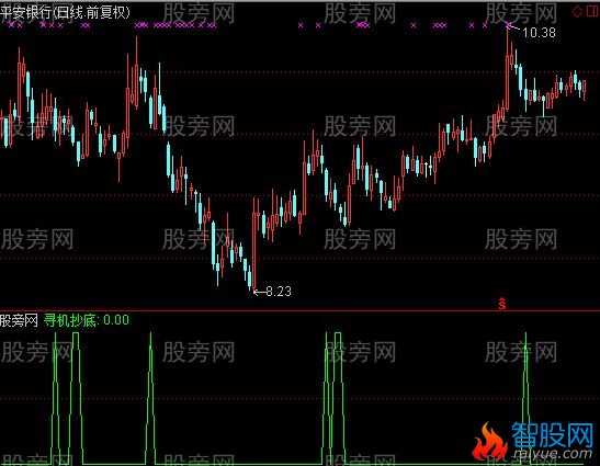 通达信寻机抄底指标公式