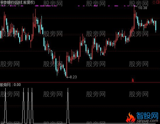 通达信百万买入选股指标公式